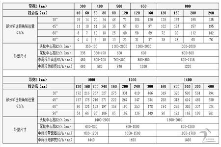 金禾--大傾角皮帶輸送機(jī)技術(shù)參數(shù)(1)